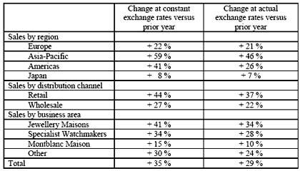 таблица продаж 2011 года концерна Richemont Group таблица продаж 2011 года концерна Richemont Group