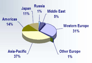    Richemont Group