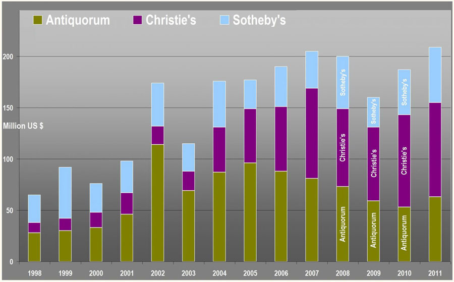 график рейтинга аукционных продаж Christie's, Sotheby's, Antiquorum график рейтинга аукционных продаж Christie's, Sotheby's, Antiquorum