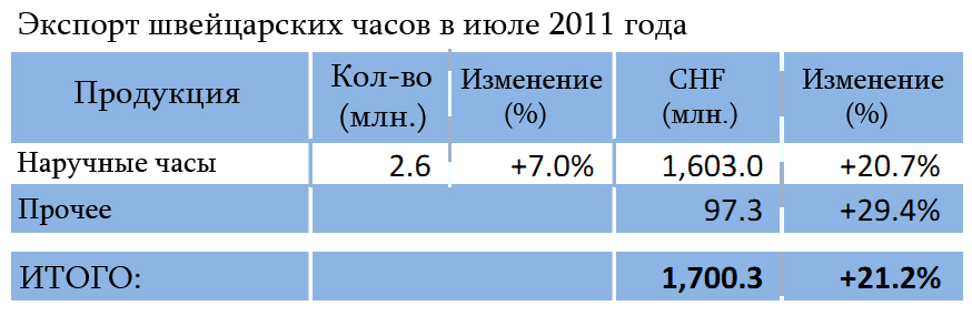 Июльская часовая статистика сохраняет положительные результаты
