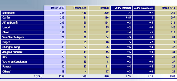    Richemont Group