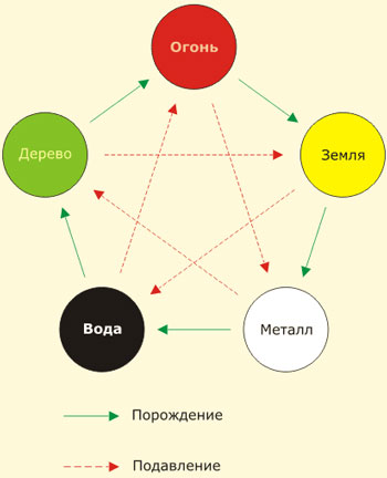 5 стихий
