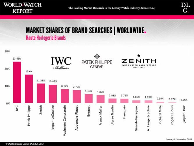 Рейтинг WorldWatchReport-2012 популярности онлайн-запросов по часам и брендам