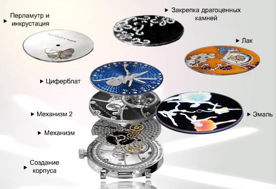 На этой схеме мы можем рассмотреть процесс сборки часов Van Cleef & Arpels, а также увидеть различные способы декорирования циферблатов.