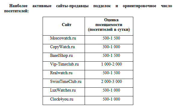 Наиболее активные сайты-продавцы подделок и ориентировочное число посетителей