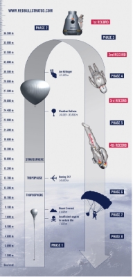 Посланник компании Zenith – Феликс Баумгартнер летом 2012 года планирует совершить прыжок с высоты 36.576 метров